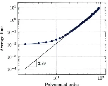 Figure  3-3:  Cubic  growth  of  computational  time  with  univariate  expansion  order  P obtained  by  applying  the  diffusion  operator  using  continuous  rank-revealing   alter-nating  least  squares