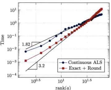Figure  3-4:  Comparison  of  the  computational  time  required  for  continuous  rank- rank-revealing  ALS  and  the  direct  method,  with  respect  to  rank  of  the  conductivity  field rank(a)