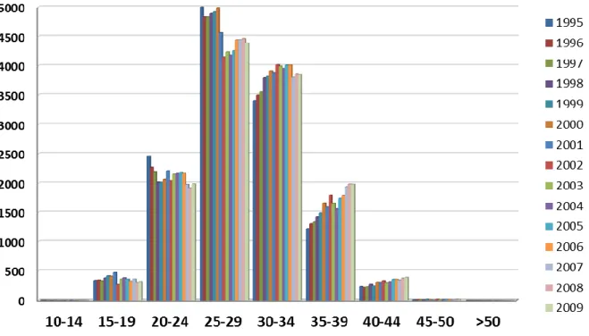 Figure II-2 : Nombre de naissances domiciliées dans le Bas-Rhin selon le groupe d’âge quinquennal de la mère entre 1995        et 2009 