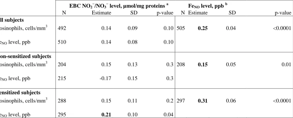 Table 2. Pair-wise association of EBC NO 2 -NO 3  , FeNO levels and eosinophil count in all subjects, and according to allergic sensitization  EBC NO 2 − /NO 3 −  level, µmol/mg proteins  a Fe NO  level, ppb  b