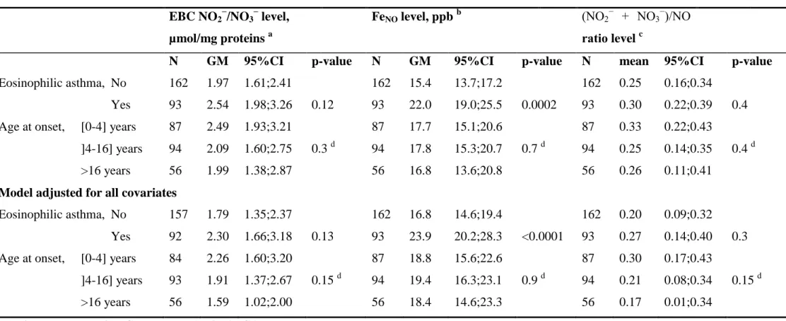 Table 3. Associations between Fe NO , total NO 2 − /NO 3 −  and ratio levels in exhaled breath condensate with eosinophilic asthma and age at onset   EBC NO 2 − /NO 3 −  level, 