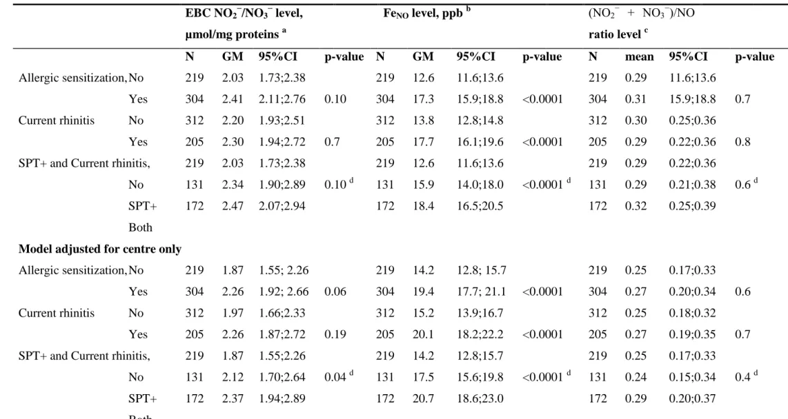 Table 4. Associations between Fe NO , total NO 2 − /NO 3 −  and ratio levels in exhaled breath condensate with allergic sensitization   EBC NO 2 − /NO 3 −  level, 