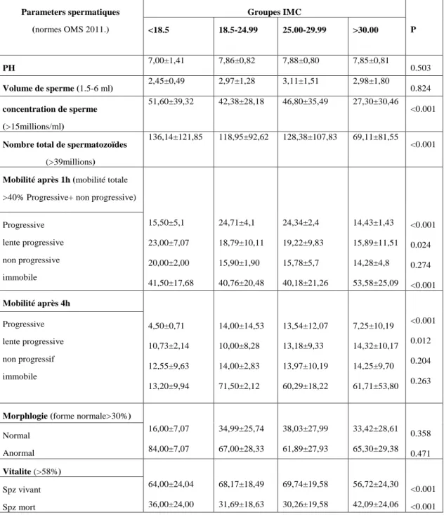 Tableau 1. Caractéristiques du sperme comparées chez les hommes par leurs groupes d'IMC