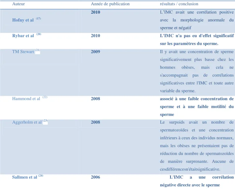 Tableau 2. : Études de recherche sur les effets de l'IMC sur les paramètres du sperme 