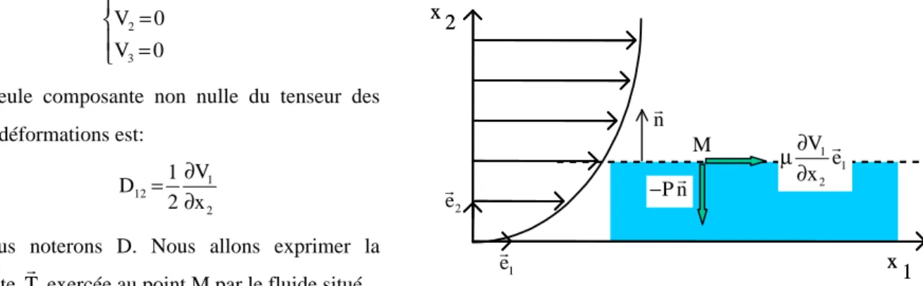Illustration de la contrainte dans un écoulement de fluide visqueux 