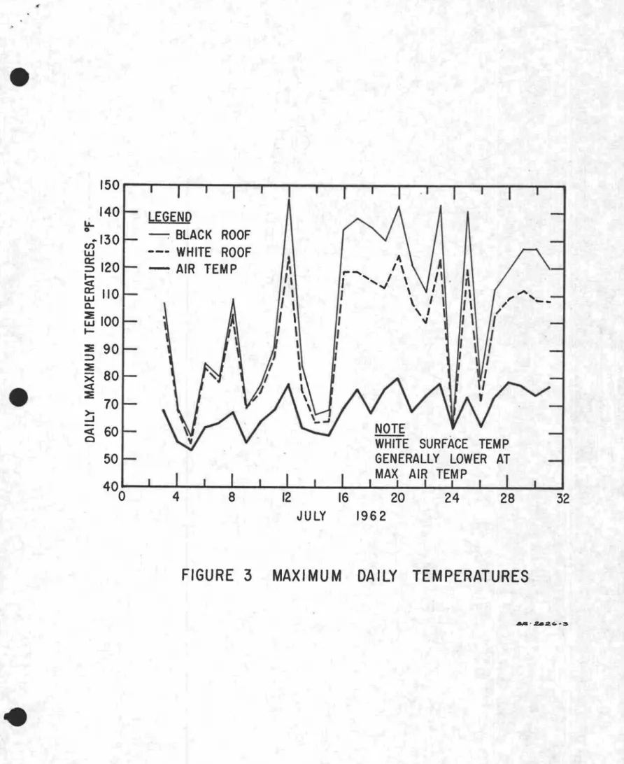 FIGURE 3 MAXIMUM DAILY TEMPERATURES