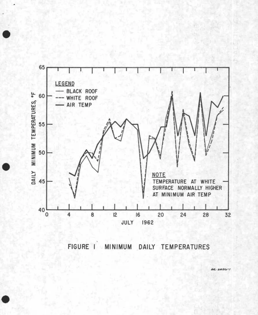 FIGURE MI NIMUM DAILY TEMPERATURES