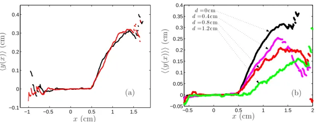 Fig. 11 – Paths of repelled cracks (type B). (a) Average crack profile hy(x)i for two samples with d = 1cm, and (b) average crack profile hhy(x)ii for four value of d.