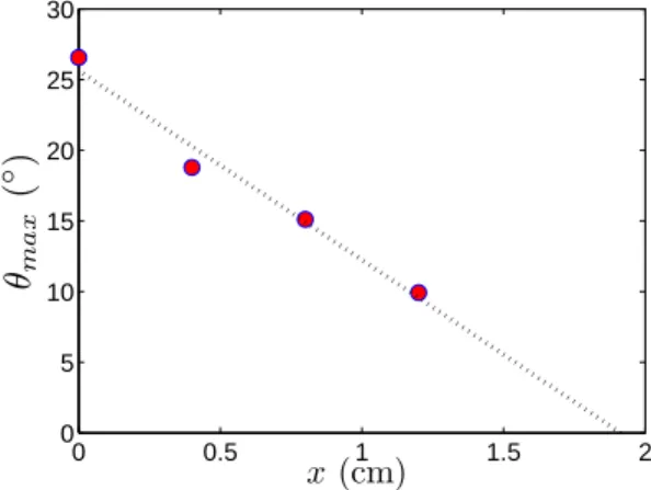 Fig. 12 – Maximum angle of repulsion of the crack path during the repulsion phase as a function of the distance d for type B experiments.