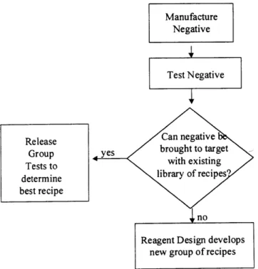 Figure  6.  Process  flow  for developer  compensation through  recipe development  or selection
