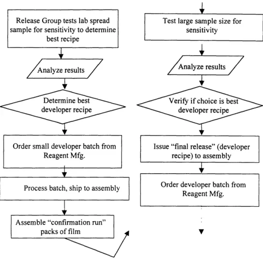 Figure 7.  Process  flow for developer  compensation  through recipe  selection As  seen from the several  steps  outlined in the process  in Figure  7,  even when the negative group  can  be matched  with an existing developer  recipe,  it is still a fair