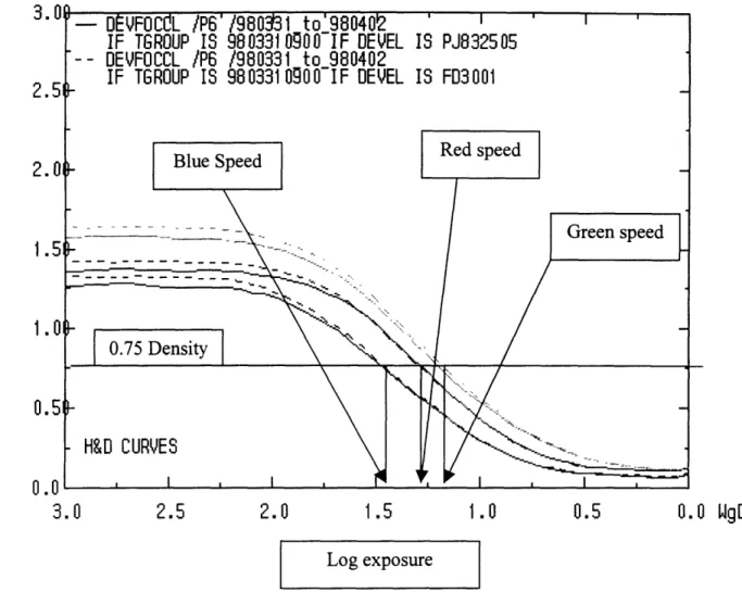 Figure  9a.  Characteristic  sensitometry  curves  (H&amp;D Curve)  red, blue  and  green  SPEED