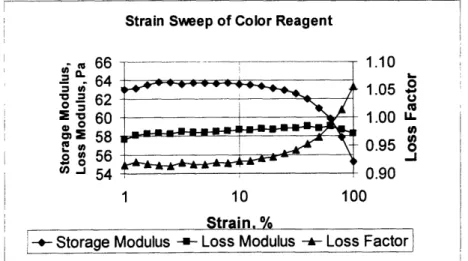 Figure  12  is a  graph of the results  from a  dynamic  rheological  measurement  called  a strain  sweep