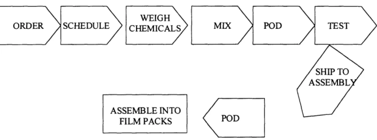 Figure  13.  Process  flow for developer  manufacturing