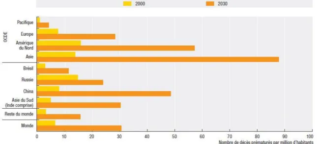 Figure 1 : Décès prématurés imputables à l’exposition à l’ozone dans les zones urbaines en 2000 et  2030 (OECD, 2008) 