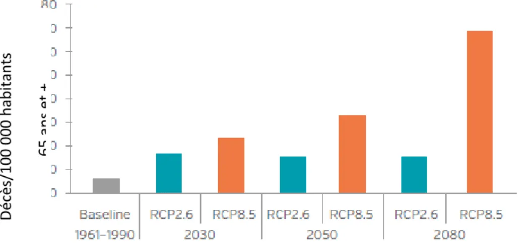 Figure 7 : Mortalités liées à la chaleur dans la population de 65 ans et plus, Algérie (décès / 100 000  habitants de 65 ans et plus) (organisation mondiale de la santé, 2016) 