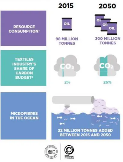 Figure 10 : L’augmentation de l’impact négatif de l'industrie textile d'ici 2050