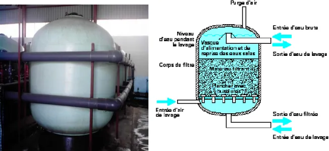 Figure 7 -Filtre vertical métallique sous pression, Lavé à l’air et à l’eau (Sigg, 2000)