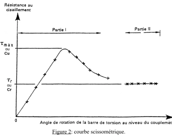 Figure 2: courbe scissométrique.