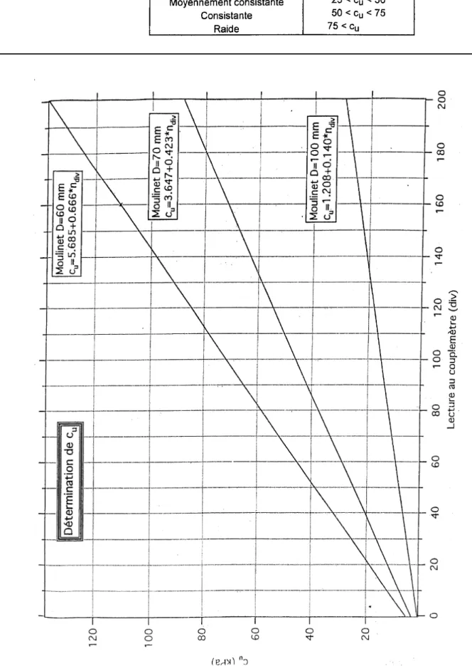 Tableau 2: valeurs indicatives de la cohésion non drainée pour les argiles.