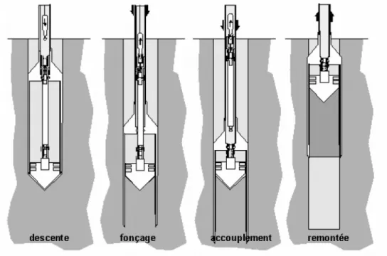 Figure 4: phases de carottage.