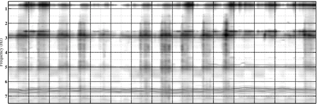 Figure 2: Spectrogram of the NS acceleration v 0 recorded on the roof of the Green building during the two weeks experiment