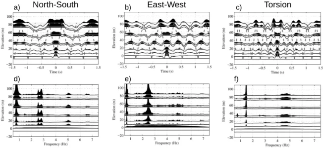 Figure 3: Estimated Impulse Response Functions (IRFs) of the Green building, filtered between 0.5 and 7.5 Hz