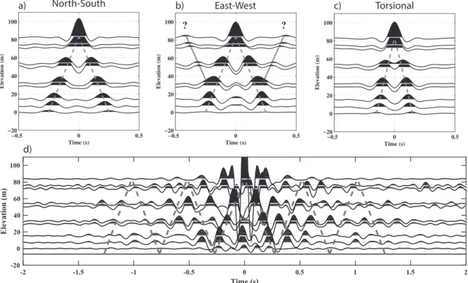 Figure 5: Estimated Impulse Response Functions (IRFs) of the Green building, filtered between 0.5 and 7.5 Hz
