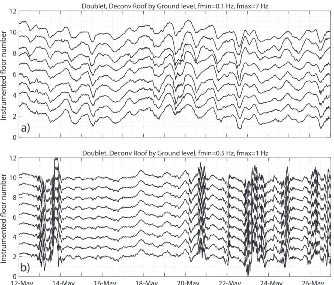 Figure 7: Velocity variations (dv/v) measured on the NS translational modes IRFs. a) dv/v at each instrumented floor measured in the central part of the IRFs (-3 s < t < 3 s) with the MWCS method, between 0.1 and 7.0 Hz