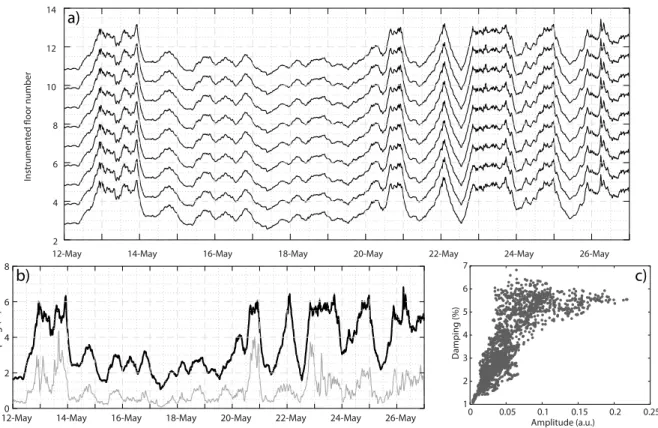 Figure 9: Apparent damping variations measured for the NS fundamental translational mode with virtual source at the ground floor