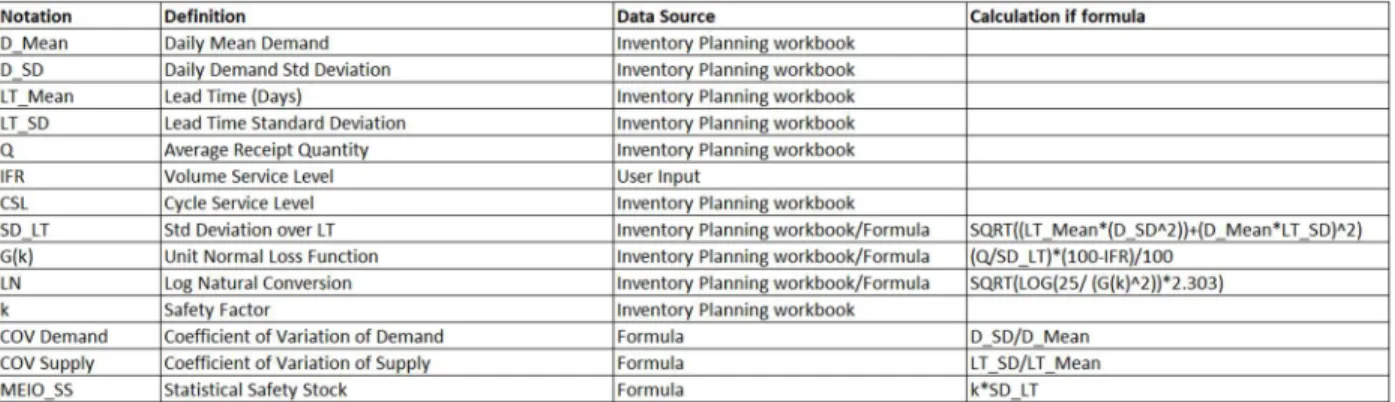 Table 1: Data Set 1 for MEIO Calculations