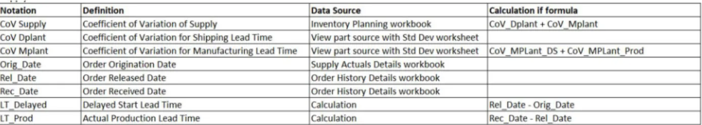 Table 2: Data Set 2 for Supply Variation Analysis