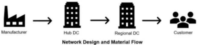 Figure 1: Supply chain network map for MDM Corporation 