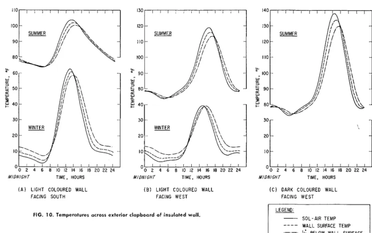 FIG.  10.  Temperatures  across  exterior  clapboard of  insulated wall. 
