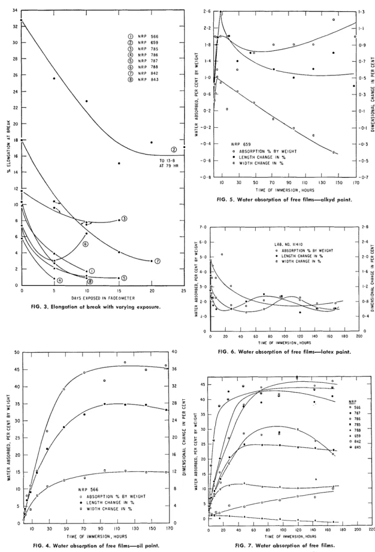 FIG.  3.  Elongation  at  break  with  varying  exposure. 