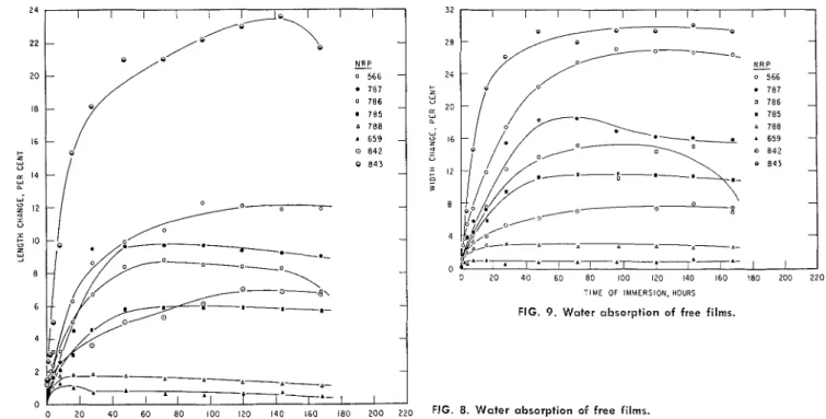 FIG.  8.  Wafer  absorption  of  free  films. 