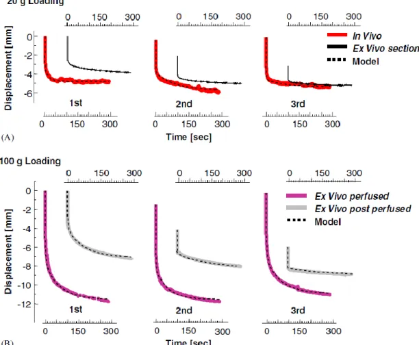 Figure 25 : Résultats d’indentations en conditions in-vivo et ex-vivo par Kerdok et al