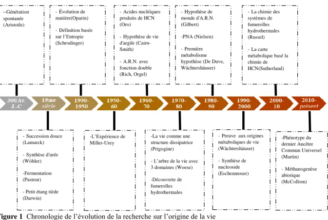 Figure 1  Chronologie de l’évolution de la recherche sur l’origine de la vie 