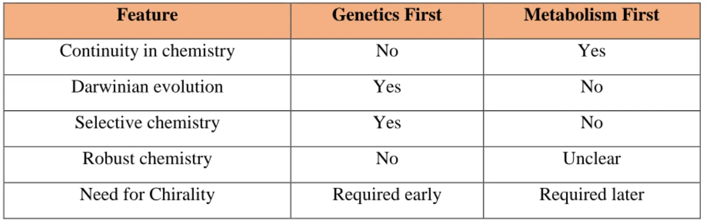 Table 3 Main features of genetics-first and metabolism-first hypotheses 
