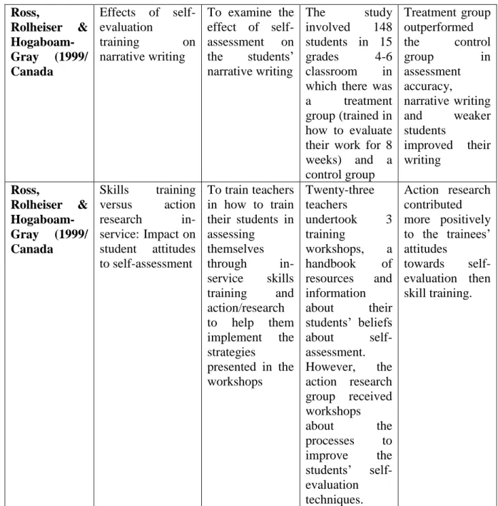 Table 2.3 Research Synthesis about Self-assessment and Writing 