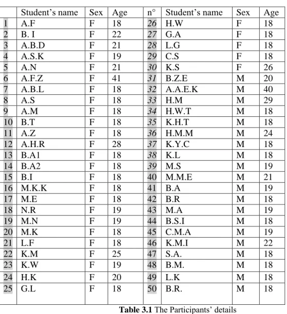 Table 3.1 The Participants’ details 