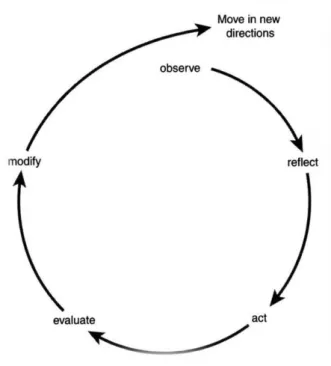 Figure 3.1 The Cycle of Action Research   (McNiff and Whitehead, 2006) 