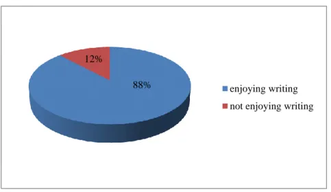 Figure 4.1 Students’ attitudes towards writing  