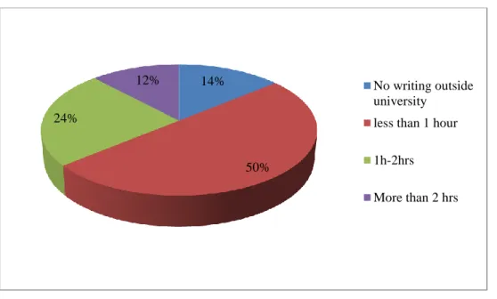 Figure 4.2 Time devoted to writing outside university 