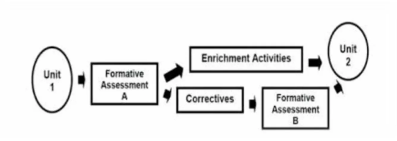 Figure 1.1 The Mastery Learning Instructional Process  (Guskey, 2005, 4) 