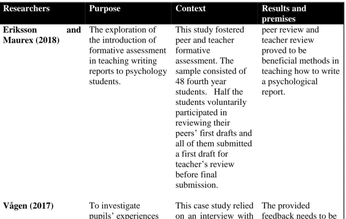 Table 2.1 provides details about research undertaken in the writing classroom, in which  the  focus  is  on  exploring  the  potentials  of  formative  assessment  in  teaching  and  learning  writing