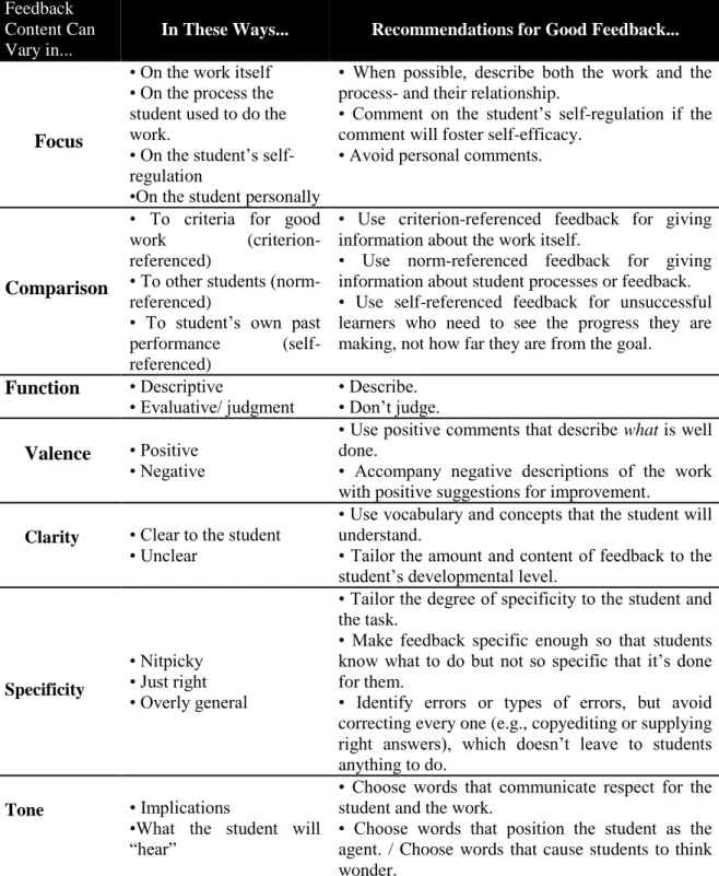 Table 2.2 Feedback Content (Brookhart, 2008, pp.6-7)