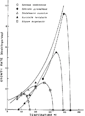 Figure 1-6 Growth rate versus temperature curves for five unicellular algae with different  optimal temperature (Eppley, 1972)