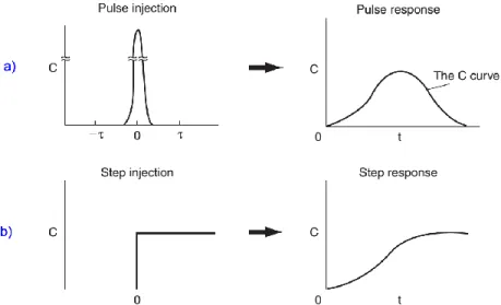 Figure 2-2 The RTD measurements following a) pulse method and b) step method (Fogler,  2006b)