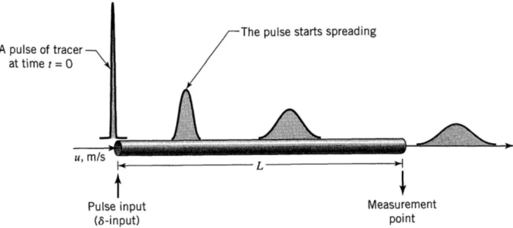 Figure 2-3 Illustration of the tracer pulse spreading due to axial dispersion according to  the dispersion model (adapted from Levenspiel, 1999)